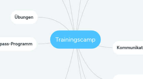 Mind Map: Trainingscamp