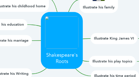 Mind Map: Shakespeare's Roots