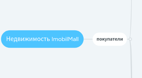 Mind Map: Недвижимость ImobilMall