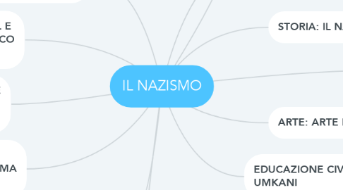 Mind Map: IL NAZISMO