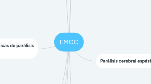 Mind Map: EMOC