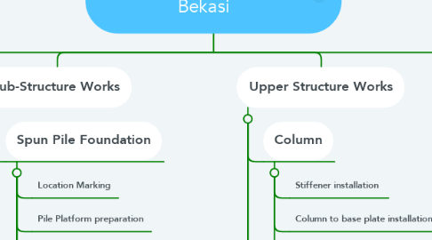 Mind Map: Pedestrian Bridge Project Bekasi