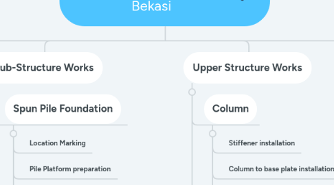 Mind Map: Pedestrian Bridge Project Bekasi