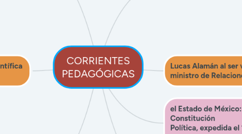 Mind Map: CORRIENTES PEDAGÓGICAS