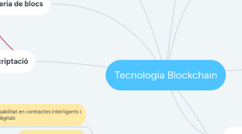 Mind Map: Tecnologia Blockchain