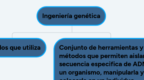 Mind Map: Ingeniería genética