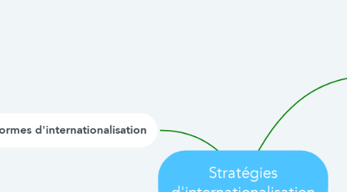 Mind Map: Stratégies d'internationalisation
