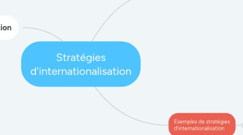 Mind Map: Stratégies d'internationalisation