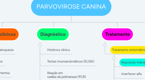 Mind Map: PARVOVIROSE CANINA