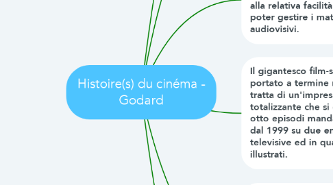 Mind Map: Histoire(s) du cinéma - Godard