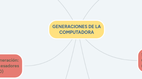 Mind Map: GENERACIONES DE LA COMPUTADORA