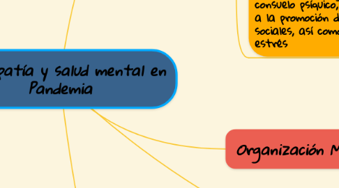 Mind Map: Empatía y salud mental en Pandemia