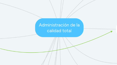 Mind Map: Administración de la calidad total
