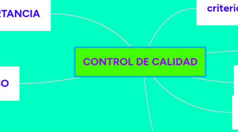 Mind Map: CONTROL DE CALIDAD