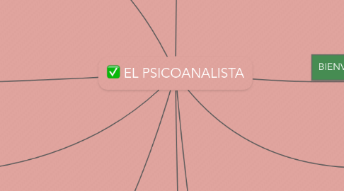 Mind Map: EL PSICOANALISTA