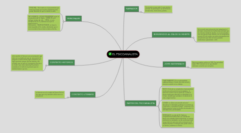 Mind Map: EL PSICOANALISTA