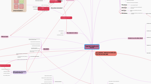 Mind Map: Papel de la familia en la escuela