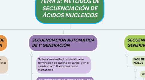 Mind Map: TEMA 8: MÉTODOS DE SECUENCIACIÓN DE ÁCIDOS NUCLEICOS