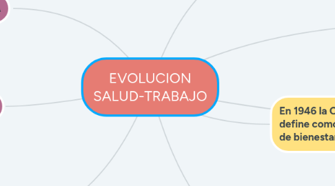 Mind Map: EVOLUCION SALUD-TRABAJO