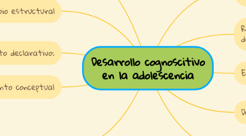 Mind Map: Desarrollo cognoscitivo en la adolescencia