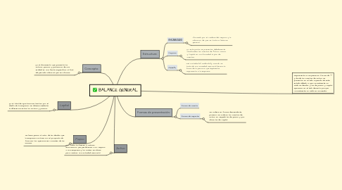 Mind Map: BALANCE GENERAL
