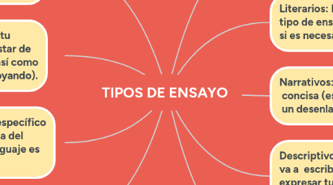 Mind Map: Texto Académico