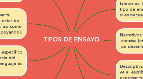Mind Map: TIPOS DE ENSAYO
