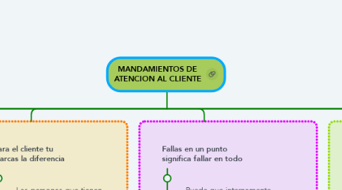 Mind Map: MANDAMIENTOS DE ATENCION AL CLIENTE