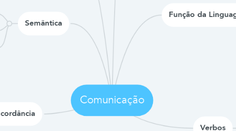 Mind Map: Comunicação