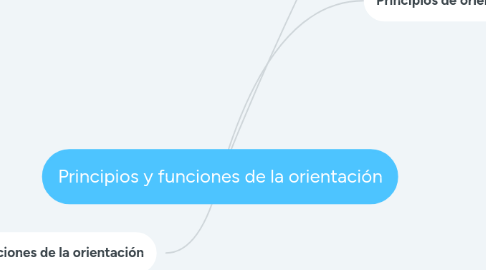 Mind Map: Principios y funciones de la orientación