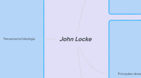 Mind Map: John Locke