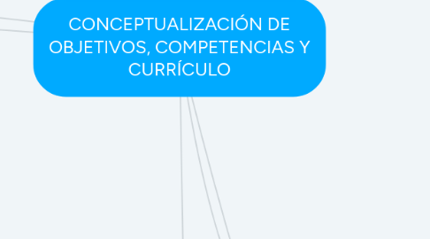 Mind Map: CONCEPTUALIZACIÓN DE OBJETIVOS, COMPETENCIAS Y CURRÍCULO