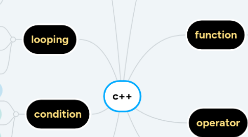Mind Map: c++