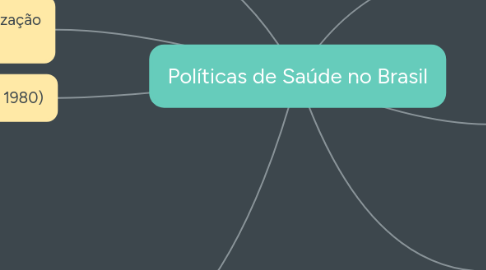 Mind Map: Políticas de Saúde no Brasil