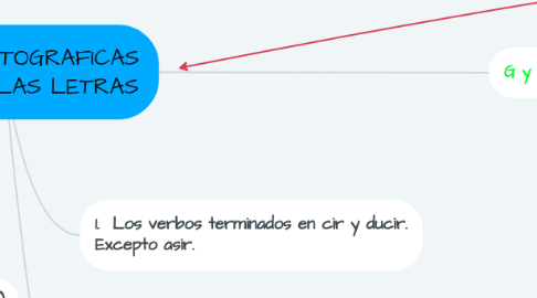 Mind Map: REGLAS ORTOGRAFICAS EL USO DE LAS LETRAS