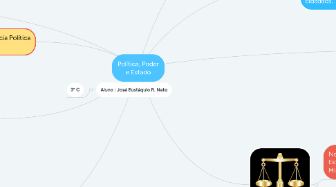 Mind Map: Política, Poder e Estado