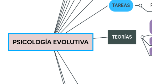 Mind Map: PSICOLOGÍA EVOLUTIVA