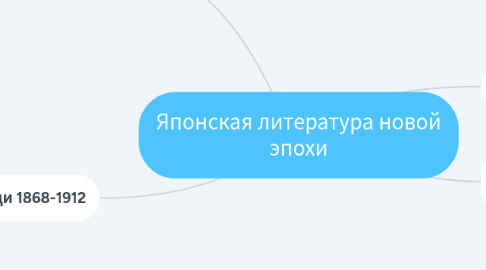 Mind Map: Японская литература новой эпохи