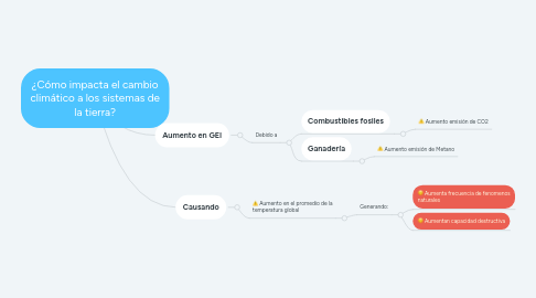 Mind Map: ¿Cómo impacta el cambio climático a los sistemas de la tierra?