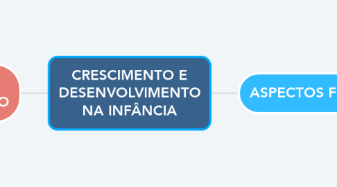 Mind Map: CRESCIMENTO E DESENVOLVIMENTO NA INFÂNCIA