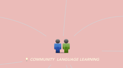 Mind Map: COMMUNITY  LANGUAGE LEARNING