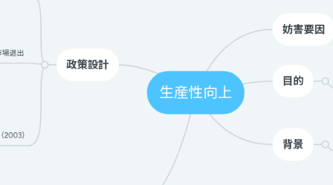 Mind Map: 生産性向上