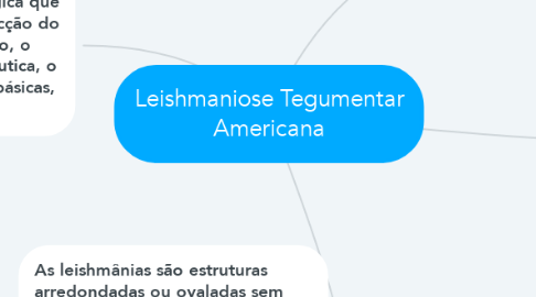 Mind Map: Leishmaniose Tegumentar Americana