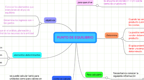 Mind Map: PUNTO DE EQUILIBRIO