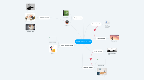 Mind Map: FUENTES DE PODER