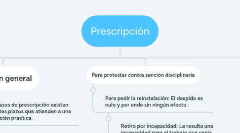 Mind Map: Prescripción