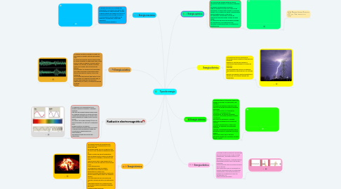 Mind Map: Tipos de energía