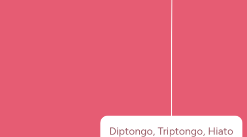 Mind Map: Diptongo, Triptongo, Hiato