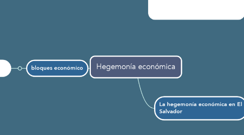 Mind Map: Hegemonía económica