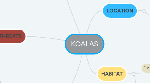 Mind Map: KOALAS